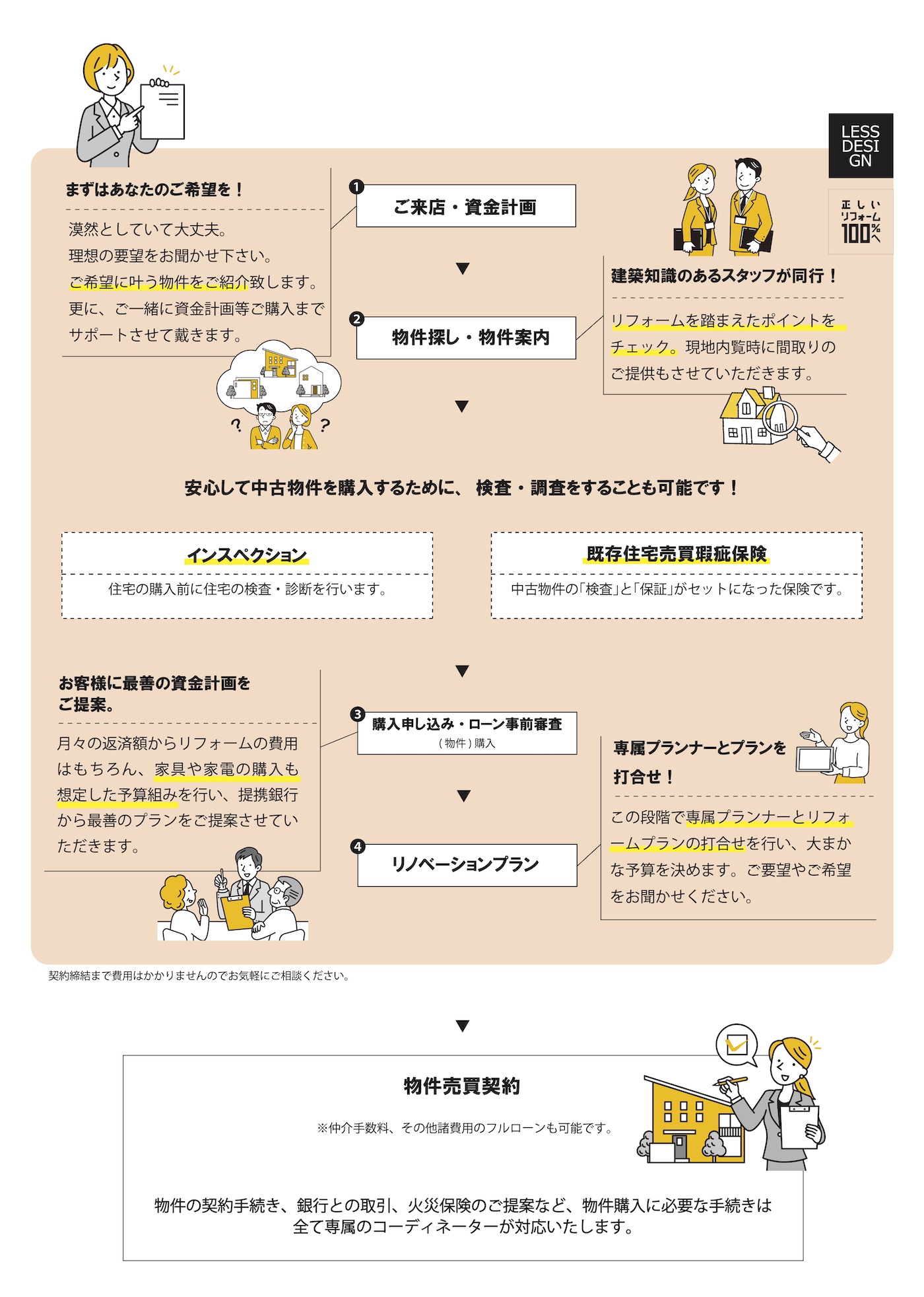 物件購入までの流れ