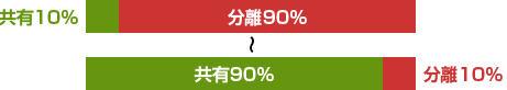 共有10% 分離10%