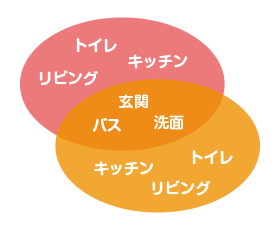 部分共有型：玄関や水回りなどの一部あるいは第部分を共有利用